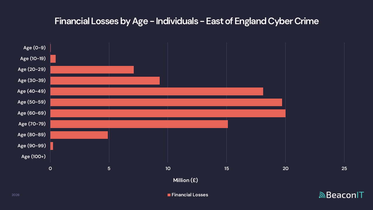 Financial Losses by Age - Individuals - East of England Cyber Crime