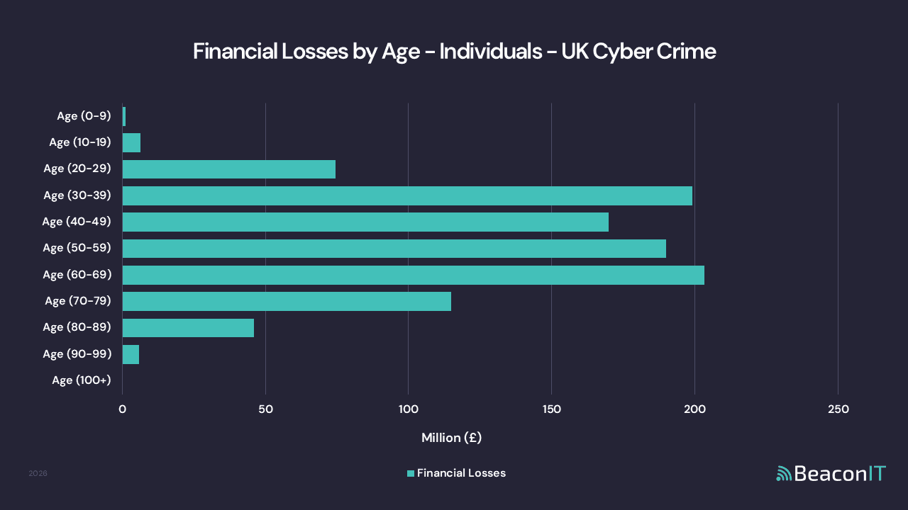Financial Losses by Age - Individuals - UK Cyber Crime Stats