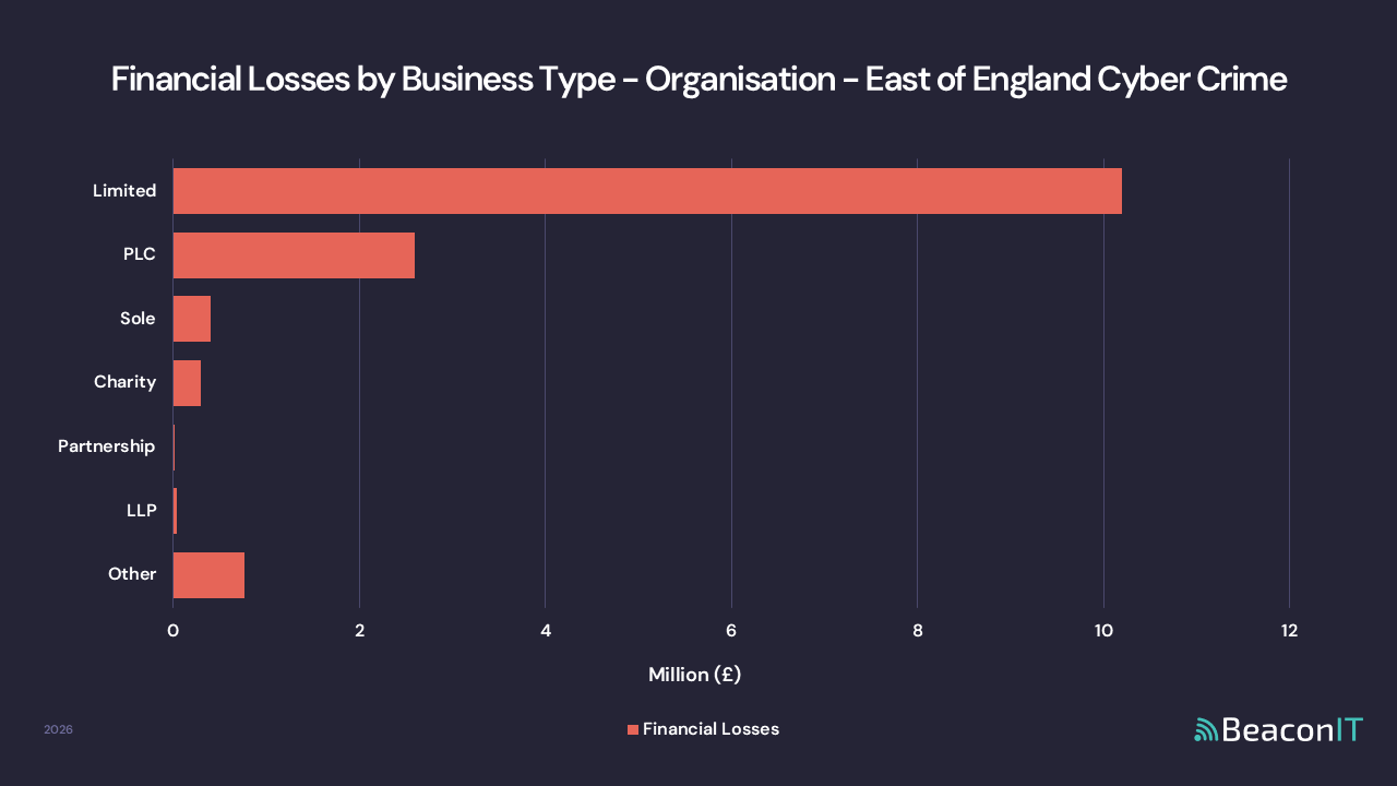 Financial Losses by Business Type - Organisation - East of England Cyber Crime
