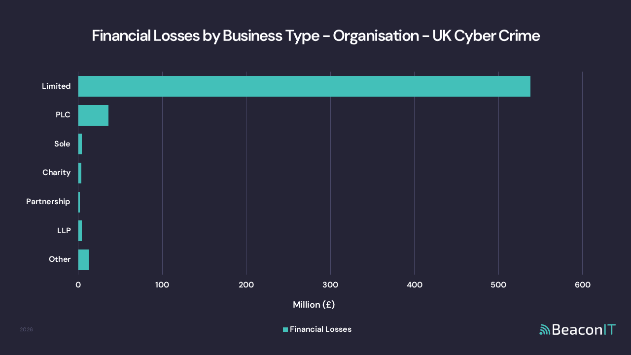 Financial Losses by Business Type - Organisation - UK Cyber Crime Stats