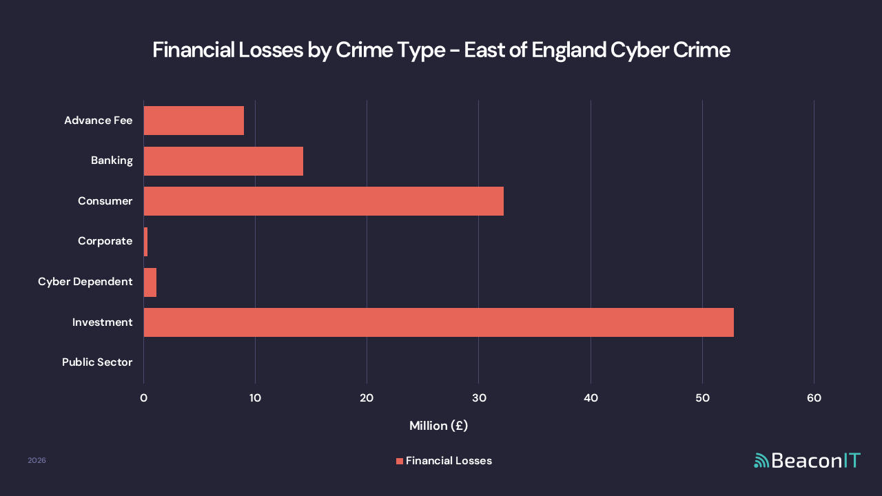 Financial Losses by Crime Type - East of England Cyber Crime