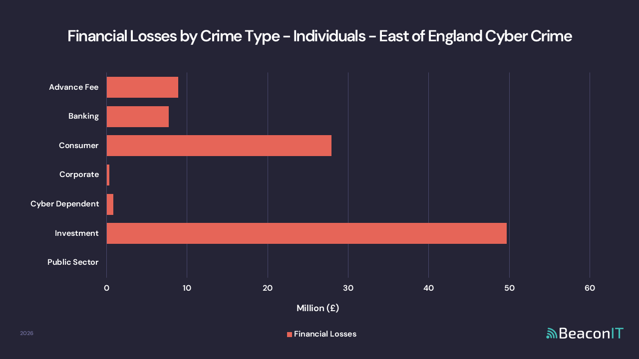 Financial Losses by Crime Type - Individuals - East of England Cyber Crime