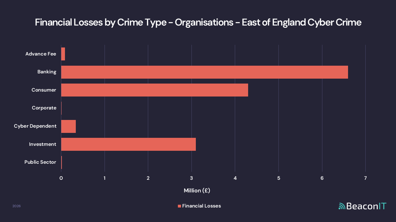 Financial Losses by Crime Type - Organisations - East of England Cyber Crime
