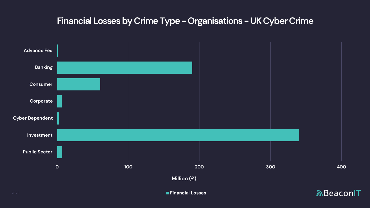 Financial Losses by Crime Type - Organisations - UK Cyber Crime Stats