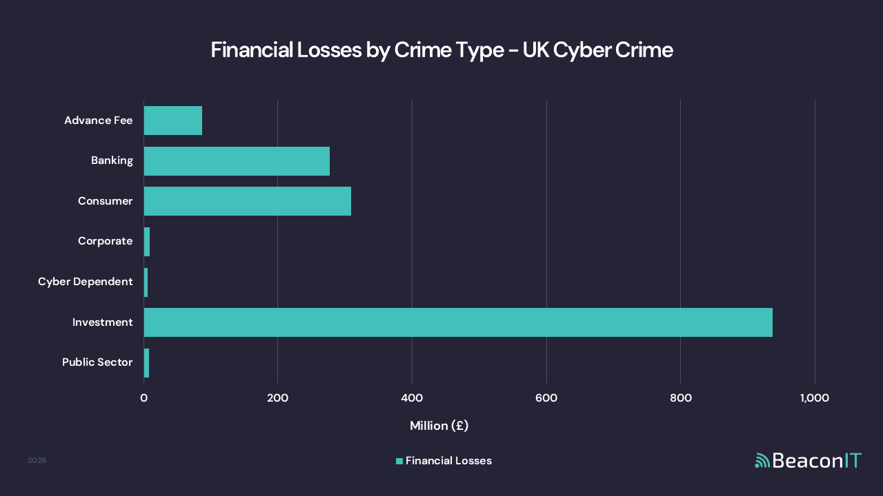 Financial Losses by Crime Type - UK Cyber Crime