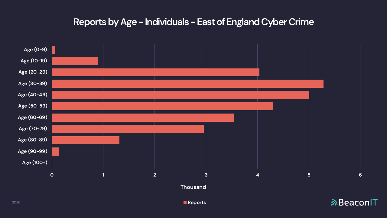 Reports by Age - Individuals - East of England Cyber Crime