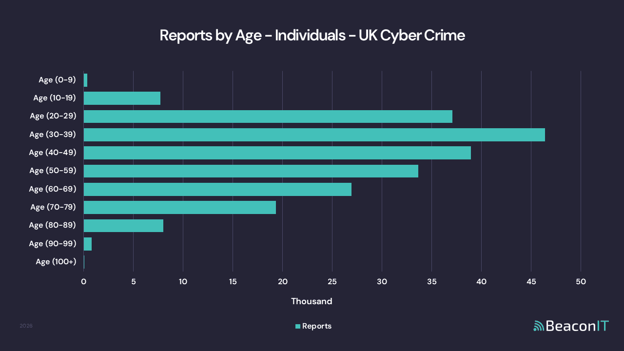 Reports by Age - Individuals - UK Cyber Crime Stats