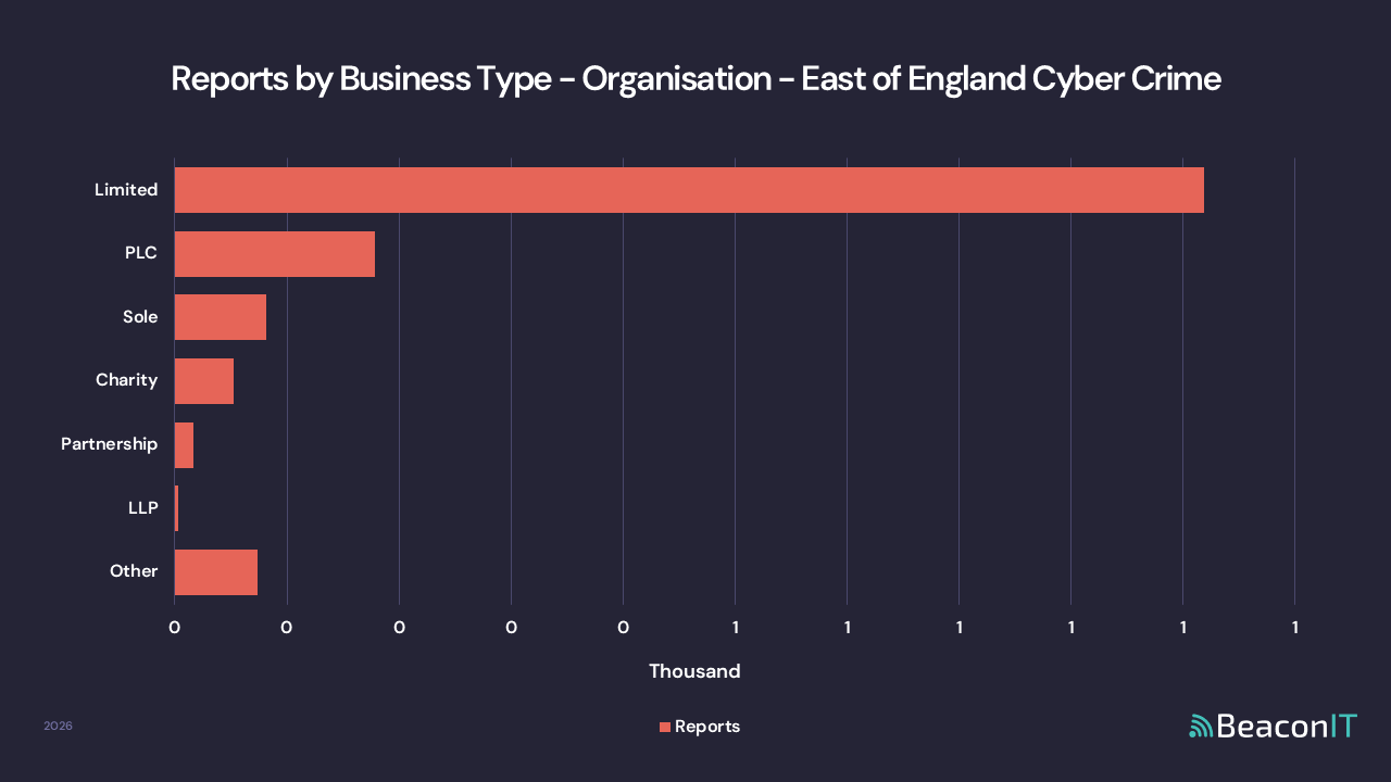 Reports by Business Type - Organisation - East of England Cyber Crime