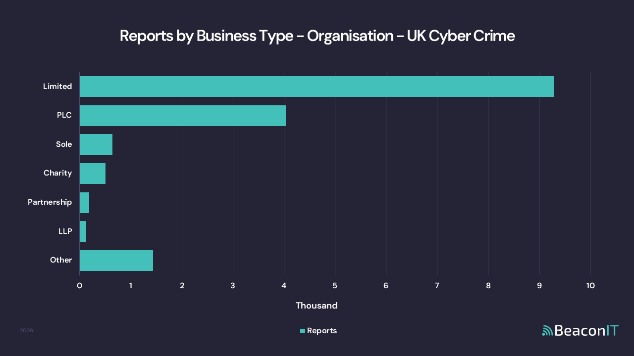 Reports by Business Type - Organisation - UK Cyber Crime Stats