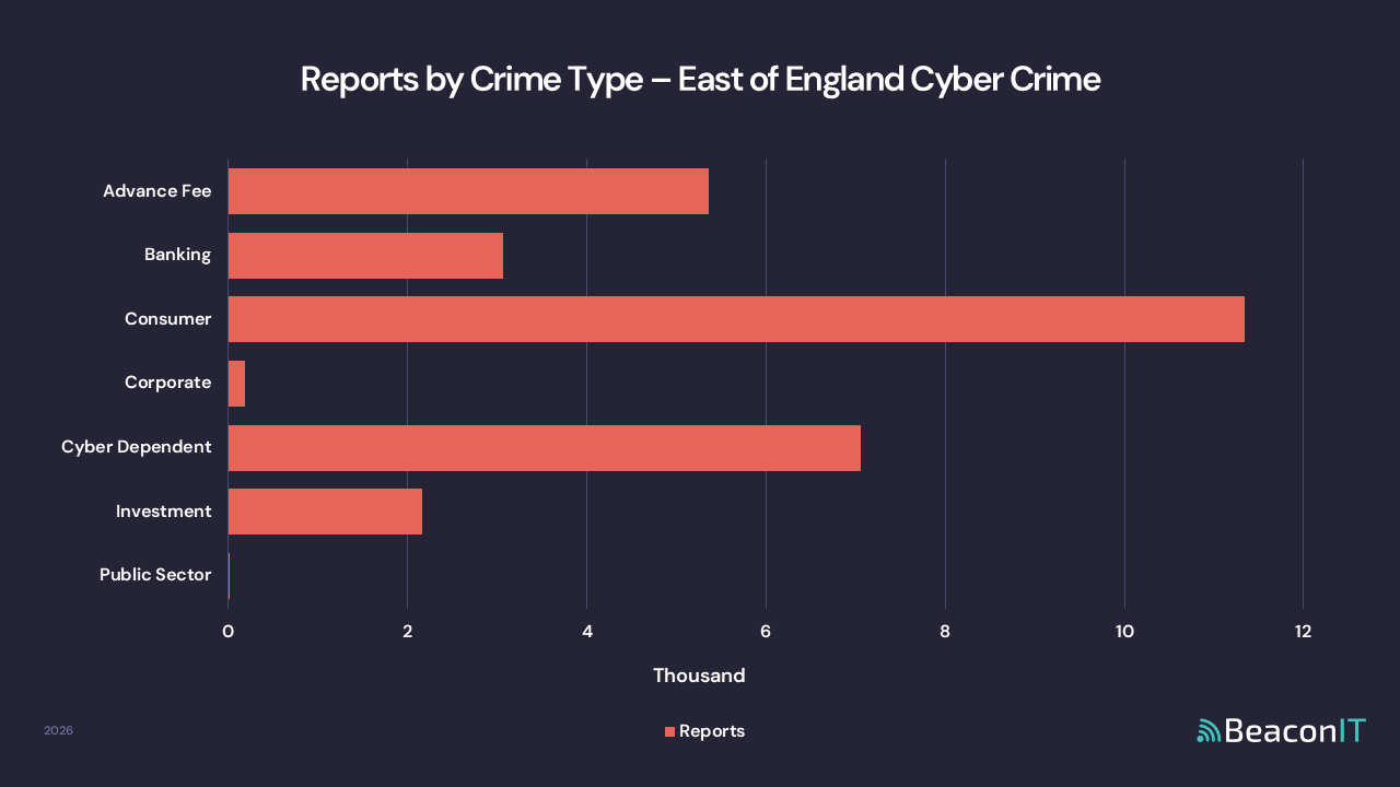 Reports by Crime Type - East of England Cyber Crime