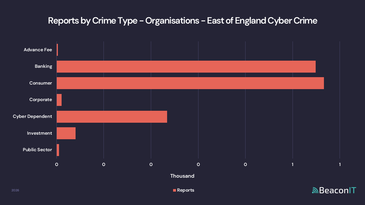 Reports by Crime Type - Organisations - East of England Cyber Crime