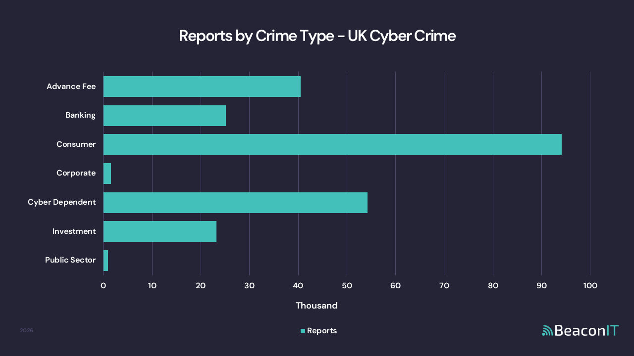 Reports by Crime Type - UK Cyber Crime