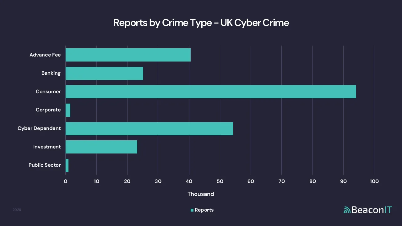 Reports by Crime Type - UK Cyber Crime Stats