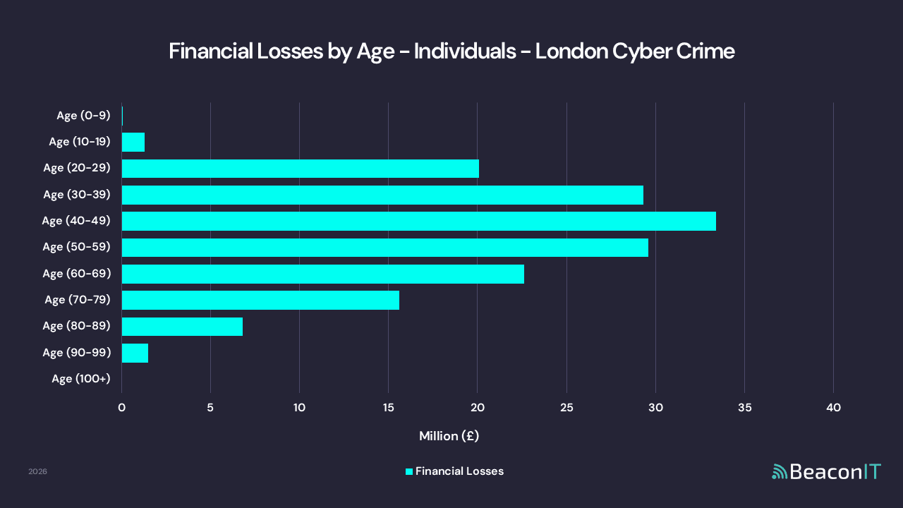Financial Losses by Age - Individuals - London Cyber Crime Data
