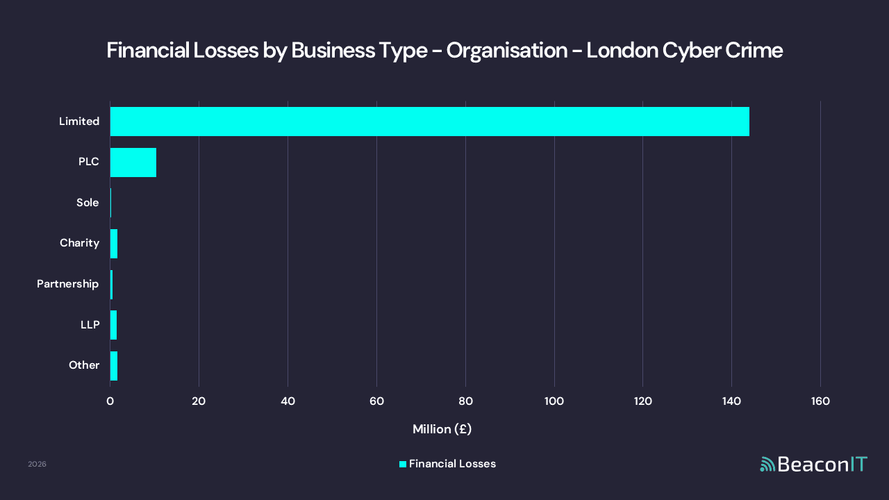 Financial Losses by Business Type - Organisation - London Cyber Crime