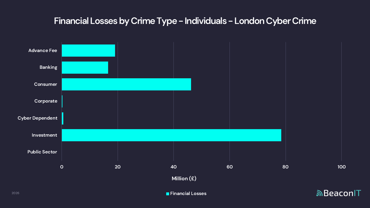 Financial Losses by Crime Type - Individuals - London Cyber Crime Data