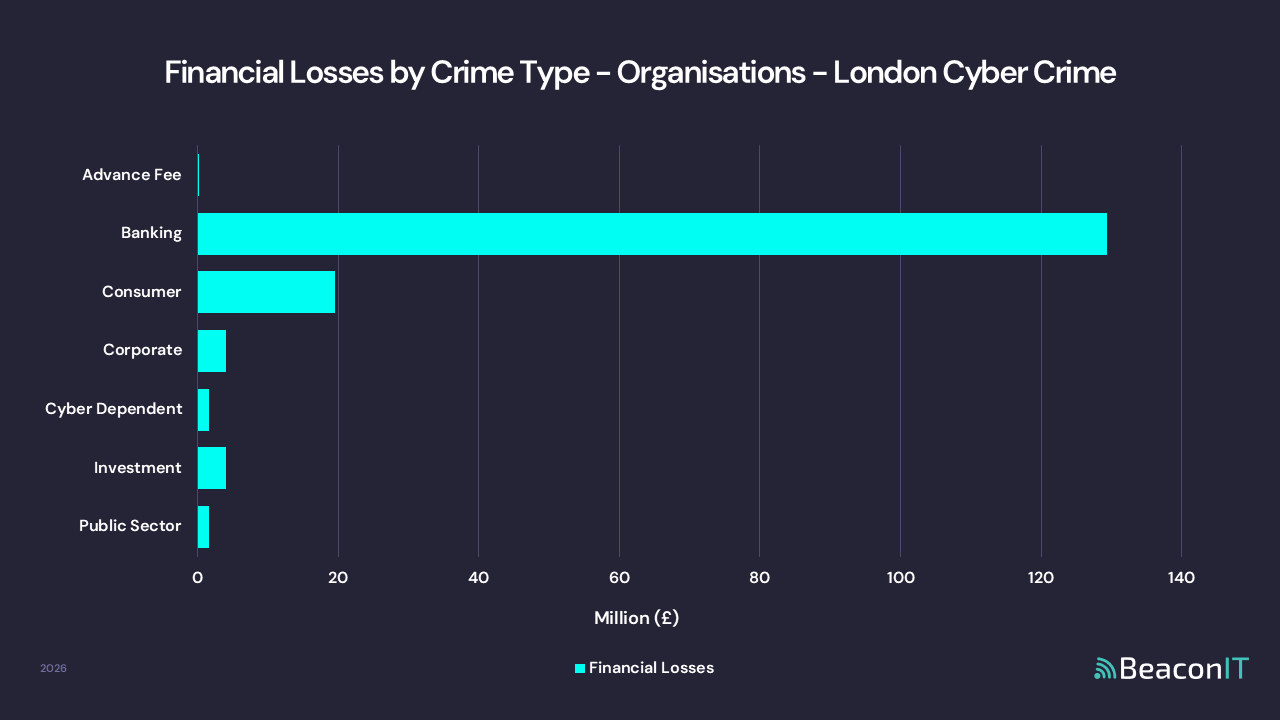 Financial Losses by Crime Type - Organisations - London Cyber Crime