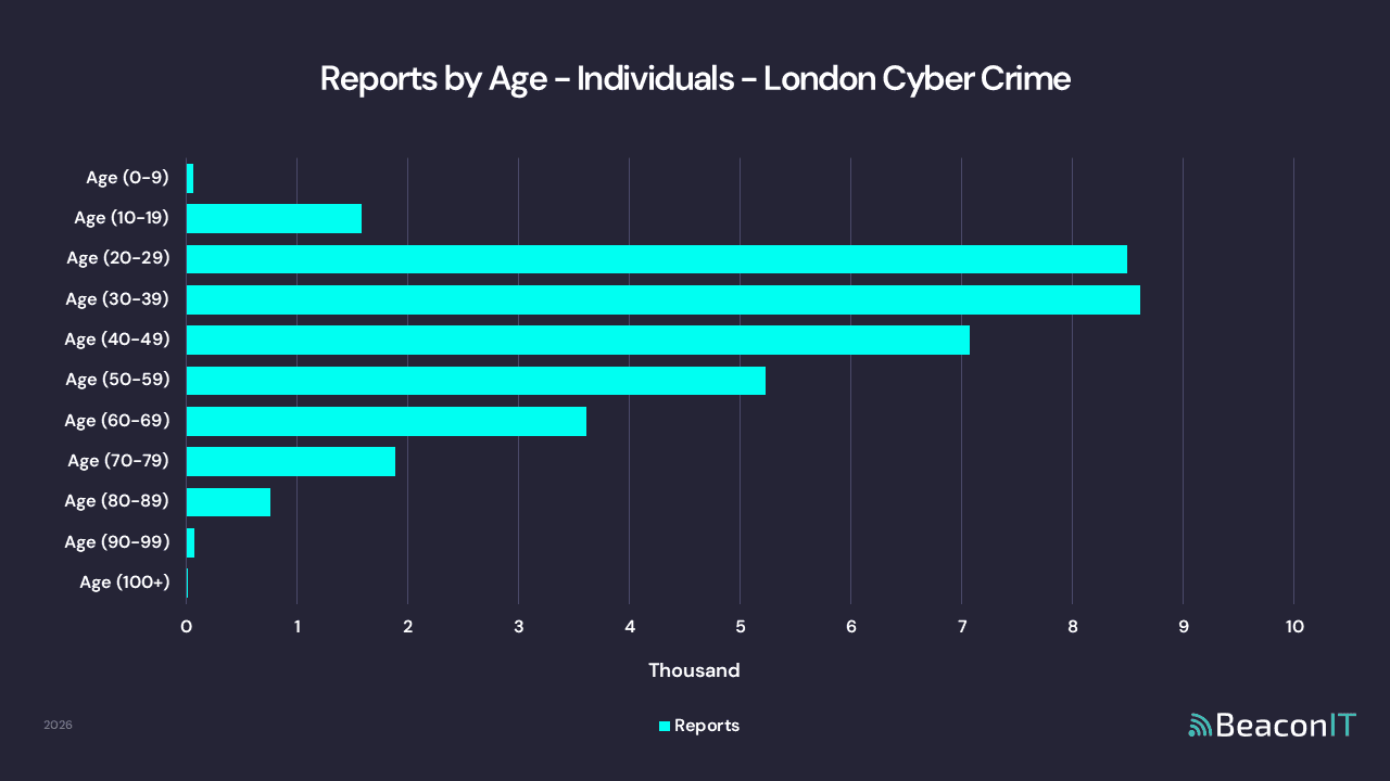 Reports by Age - Individuals - London Cyber Crime Data