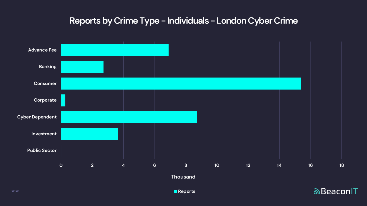 Reports by Crime Type - Individuals - London Cyber Crime Data