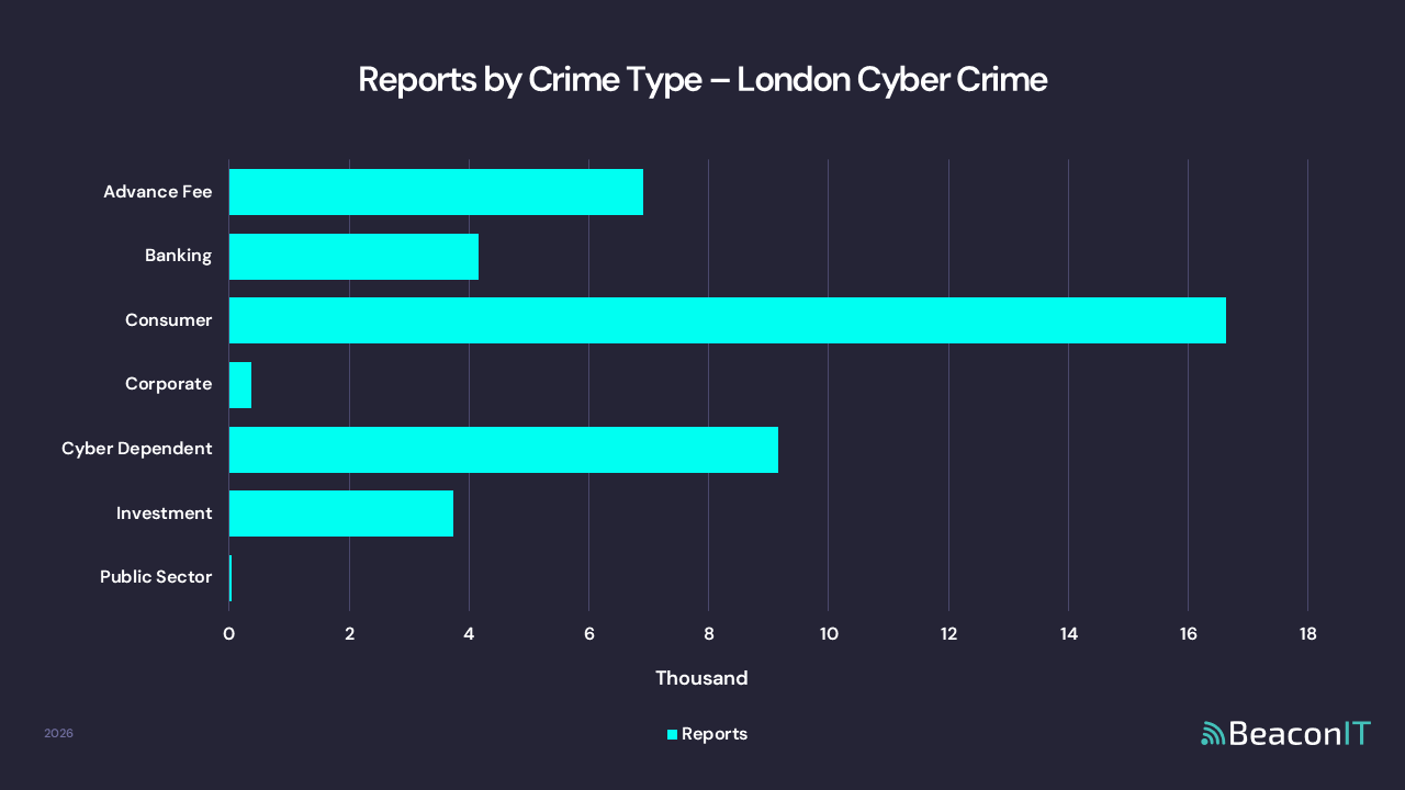 Reports by Crime Type - London Cyber Crime