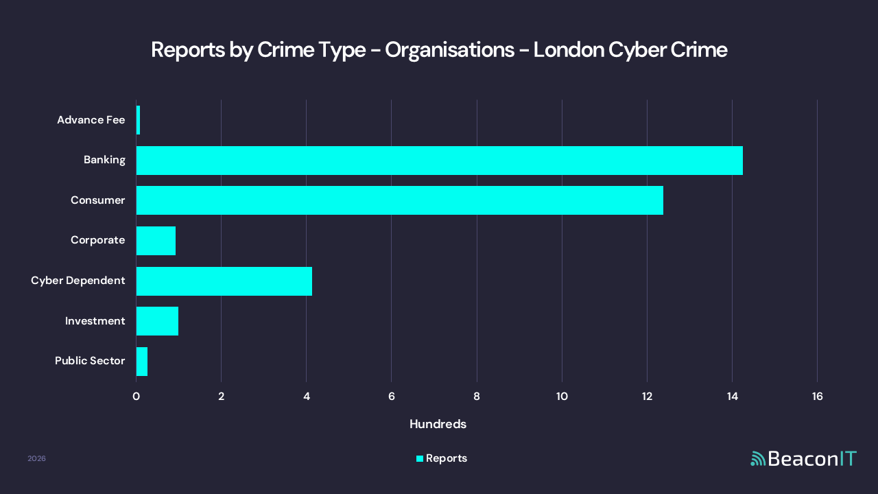 Reports by Crime Type - Organisations - London Cyber Crime Data