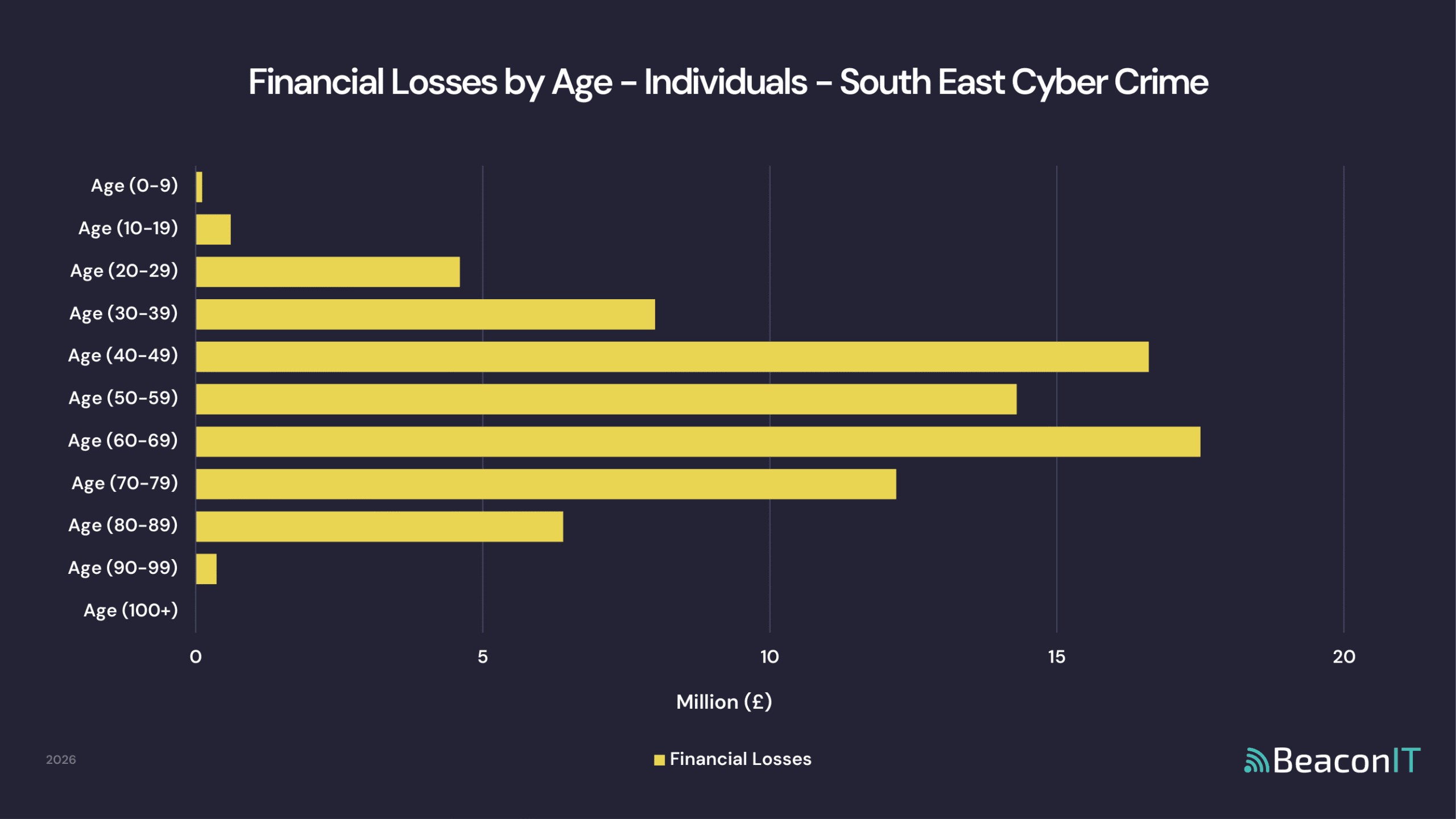 Financial Losses by Age - Individuals - South East Cyber Crime