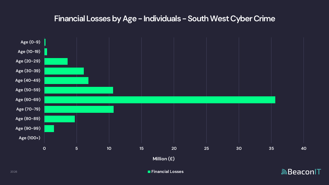 Financial Losses by Age - Individuals - South West Cyber Crime