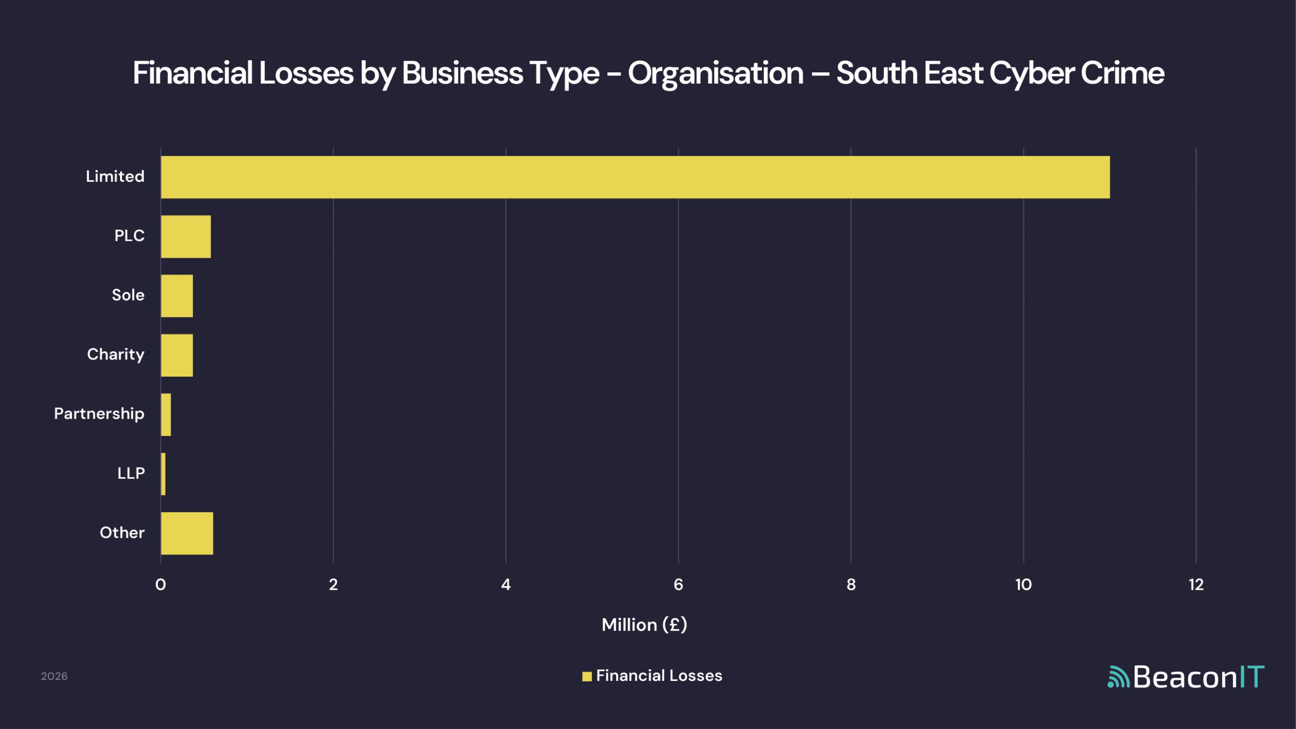 Financial Losses by Business Type - Organisation - South East Cyber Crime