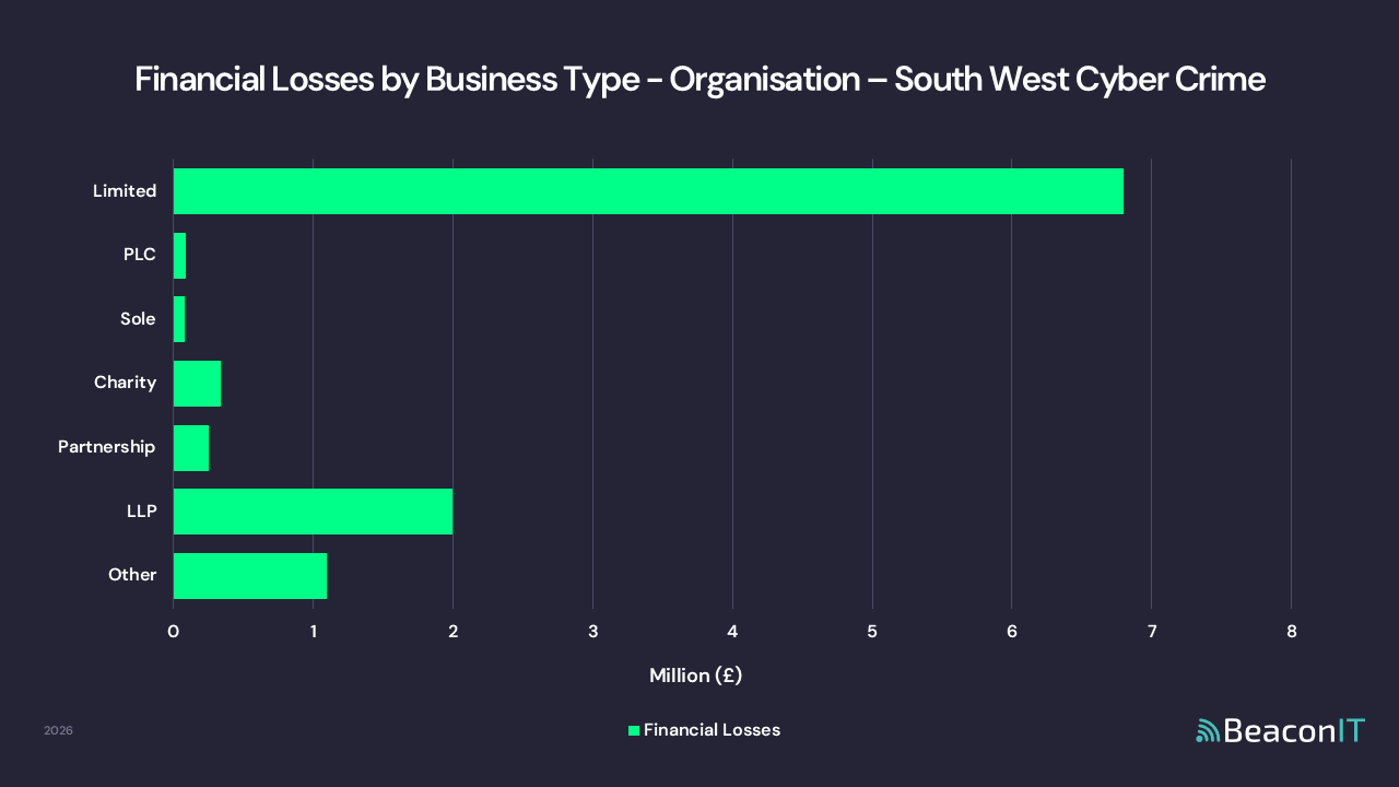 Financial Losses by Business Type - Organisation - South West Cyber Crime