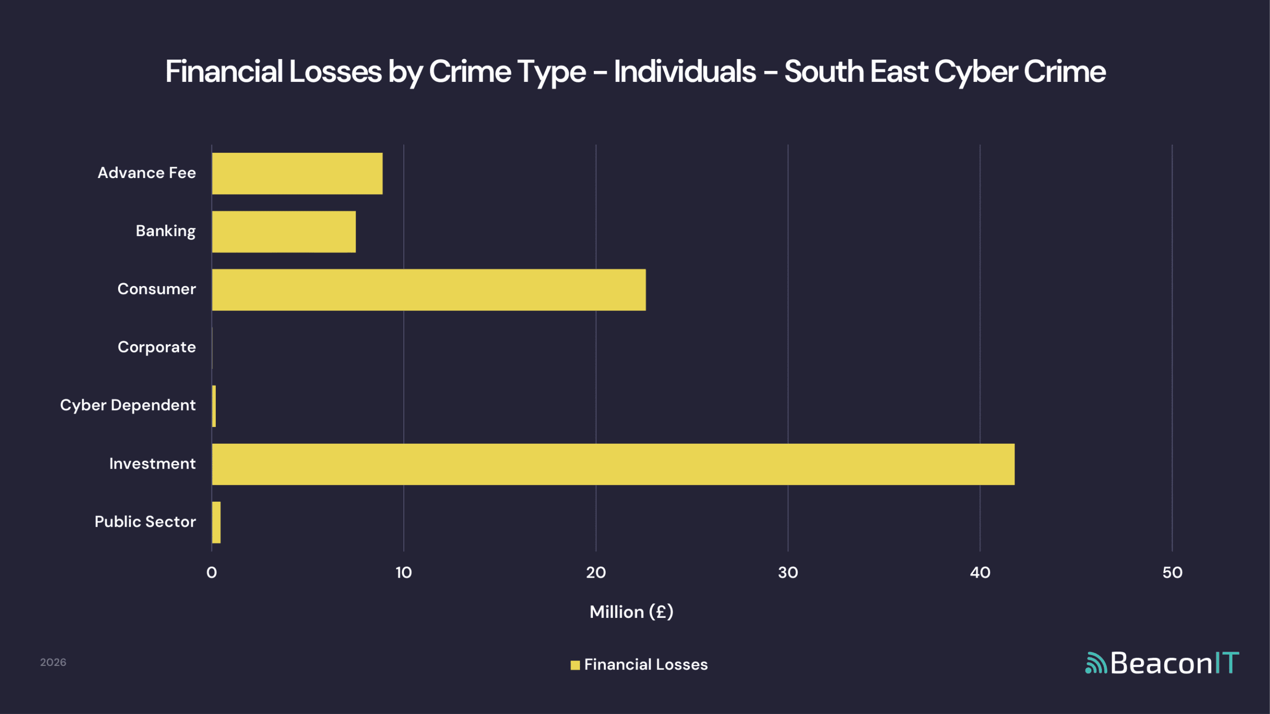 Financial Losses by Crime Type - Individuals - South East Cyber Crime