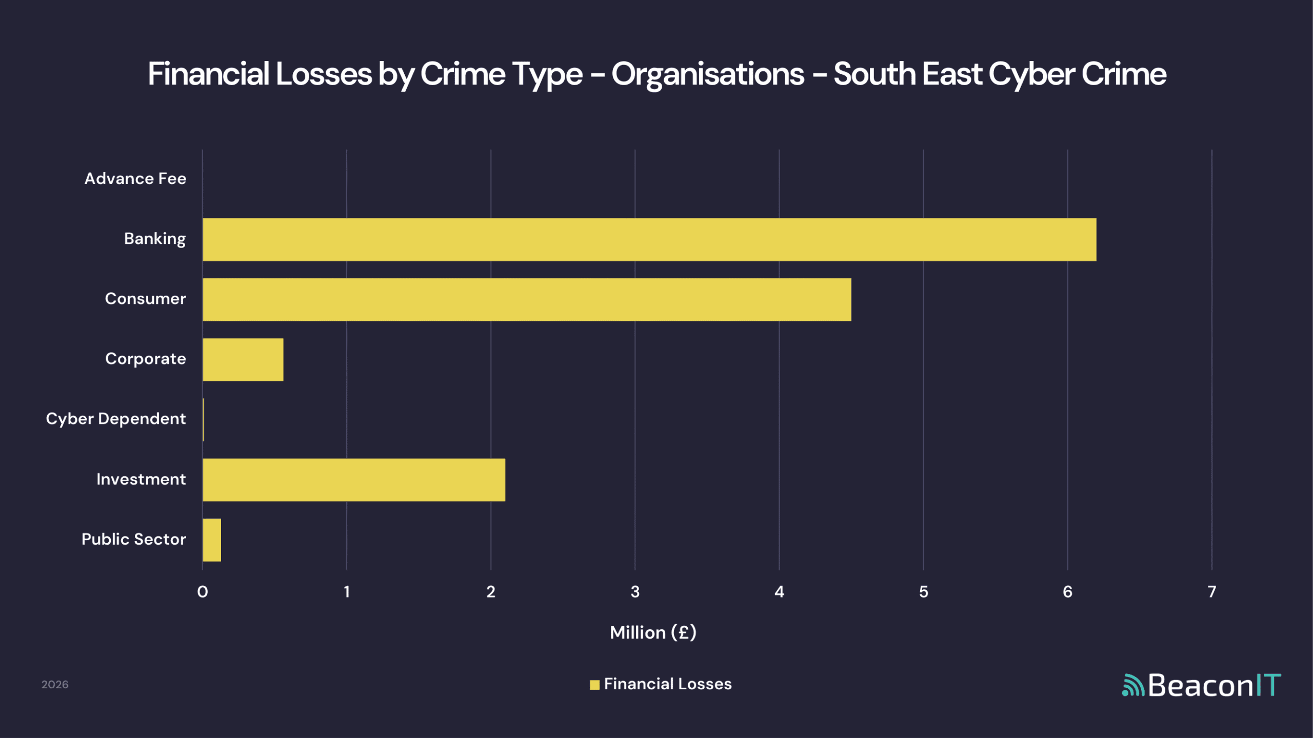 Financial Losses by Crime Type - Organisations - South East Cyber Crime