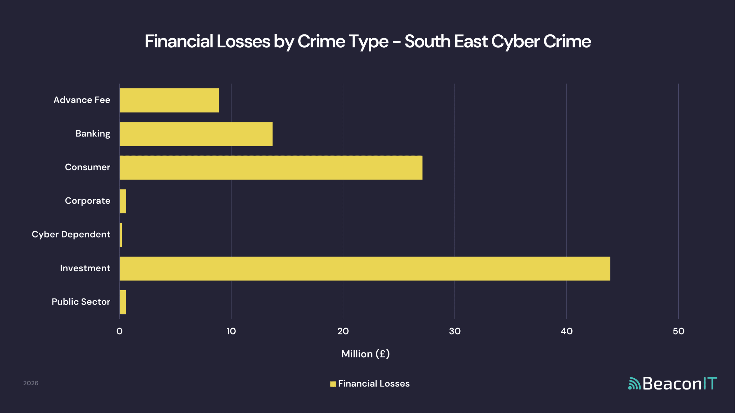 Financial Losses by Crime Type - South East Cyber Crime