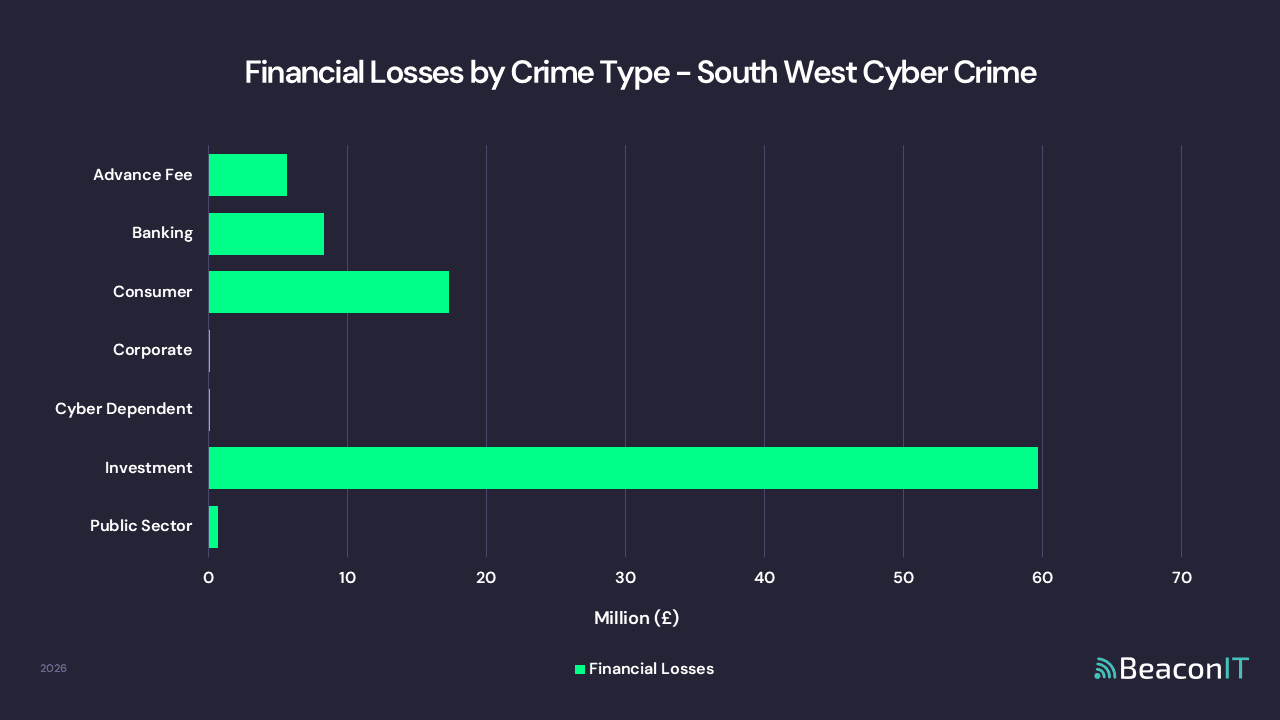 Financial Losses by Crime Type - South West Cyber Crime