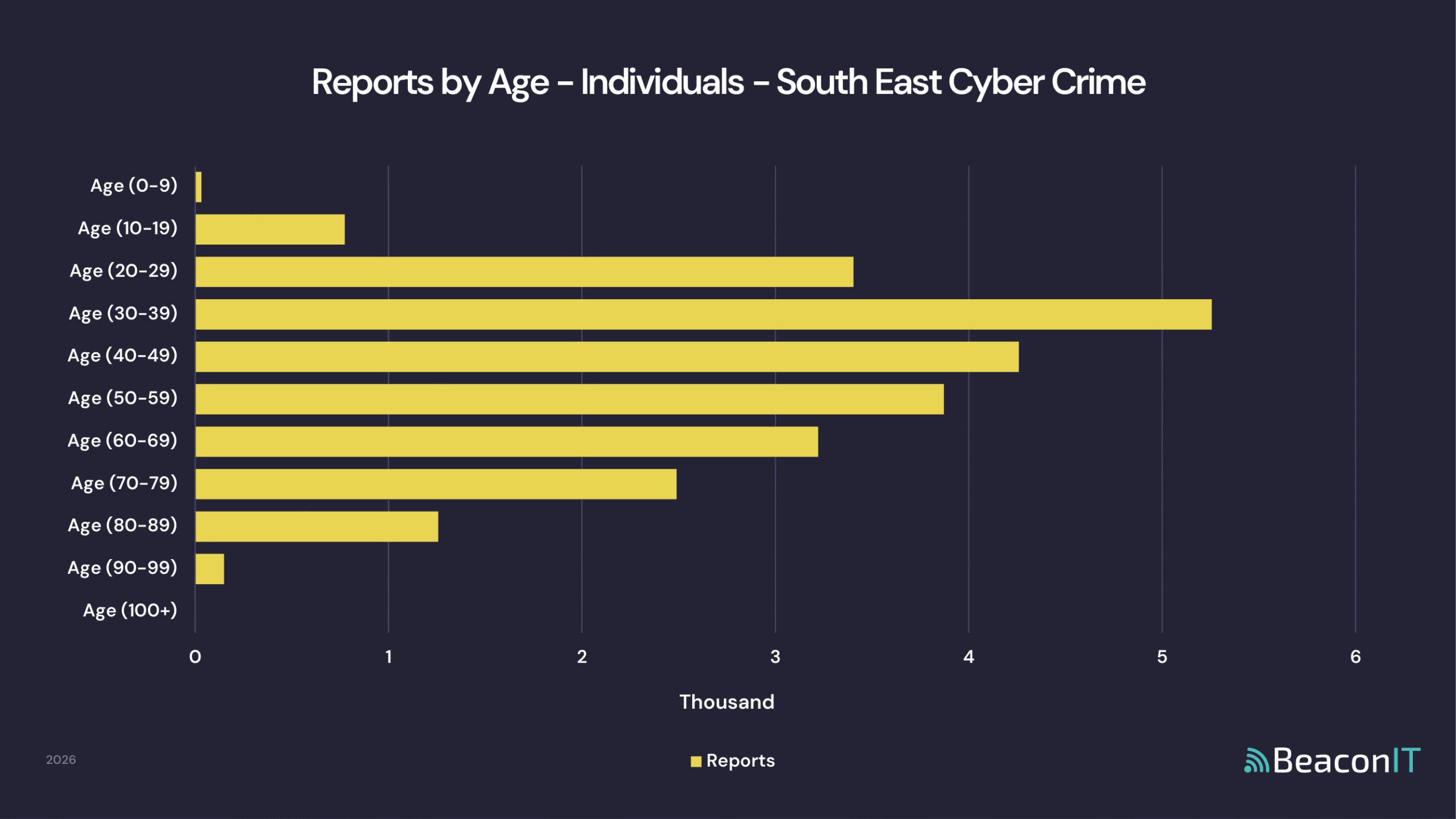 Reports by Age - Individuals - South East Cyber Crime