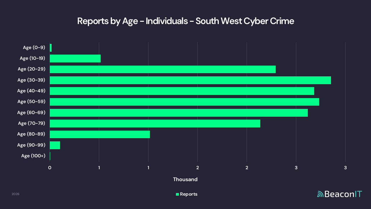 Reports by Age - Individuals - South West Cyber Crime
