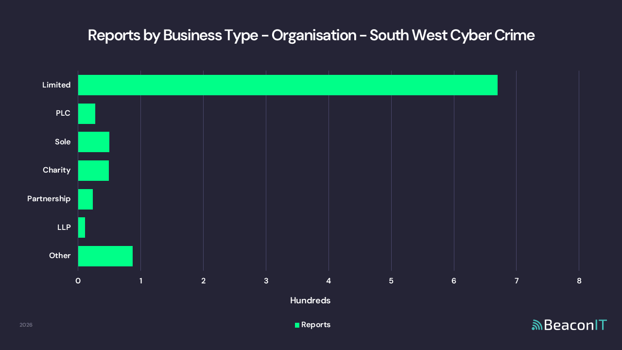 Reports by Business Type - Organisation - South West Cyber Crime