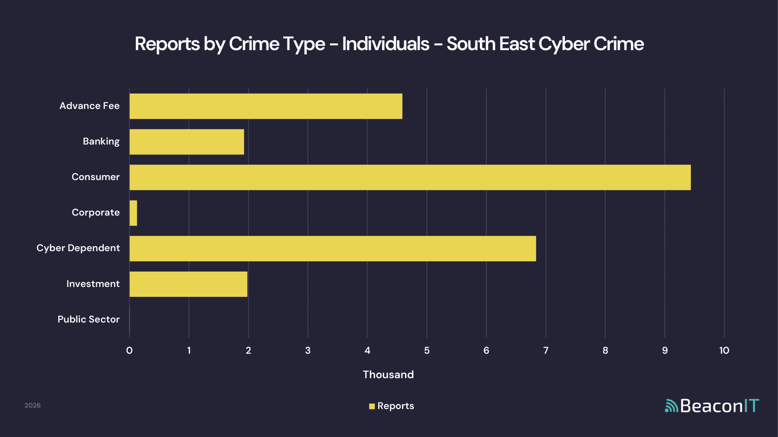 Reports by Crime Type - Individuals - South East Cyber Crime