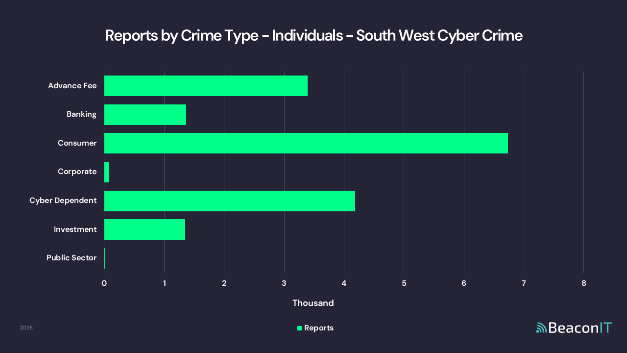 Reports by Crime Type - Individuals - South West Cyber Crime