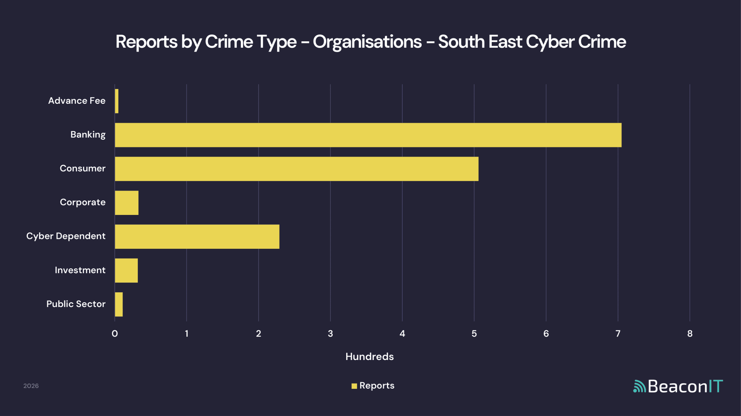 Reports by Crime Type - Organisations - South East Cyber Crime