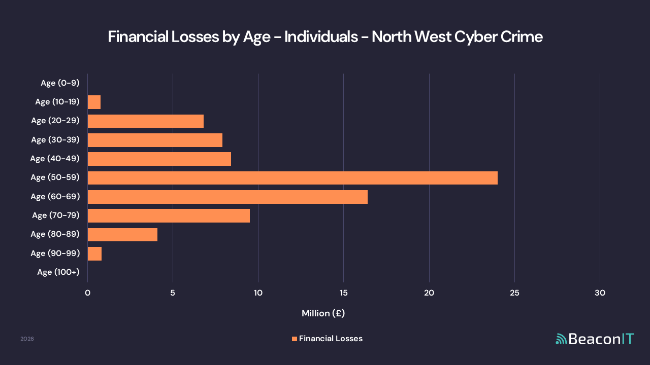 Financial Losses by Age - Individuals - North West Cyber Crime