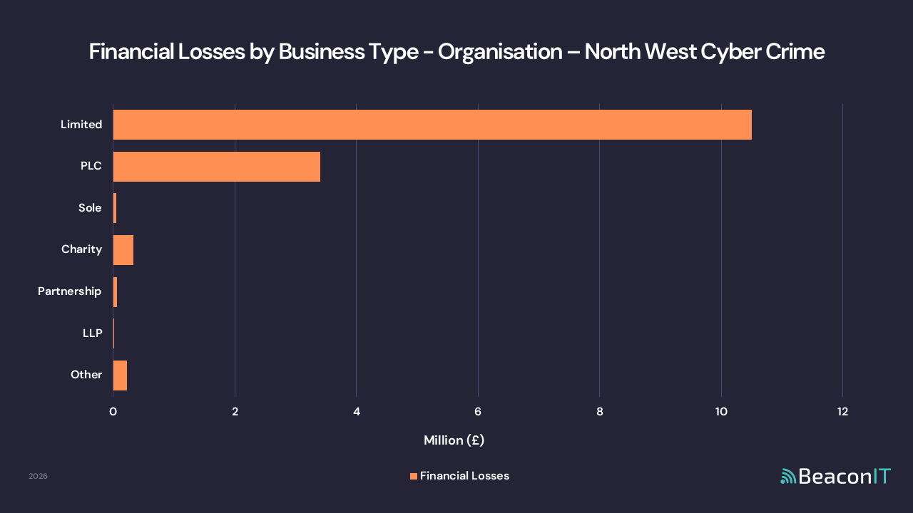 Financial Losses by Business Type - Organisation - North West Cyber Crime