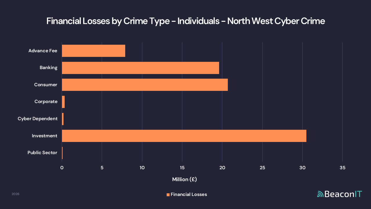 Financial Losses by Crime Type - Individuals - North West Cyber Crime