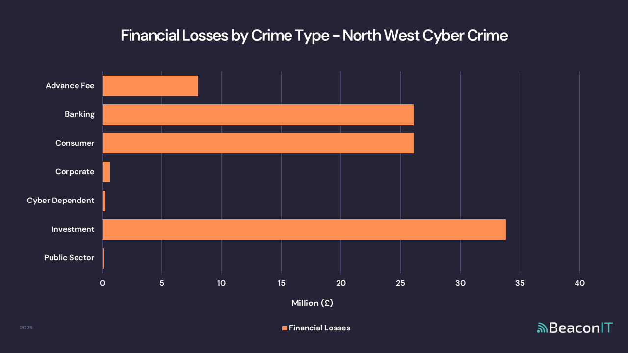 Financial Losses by Crime Type - North West Cyber Crime