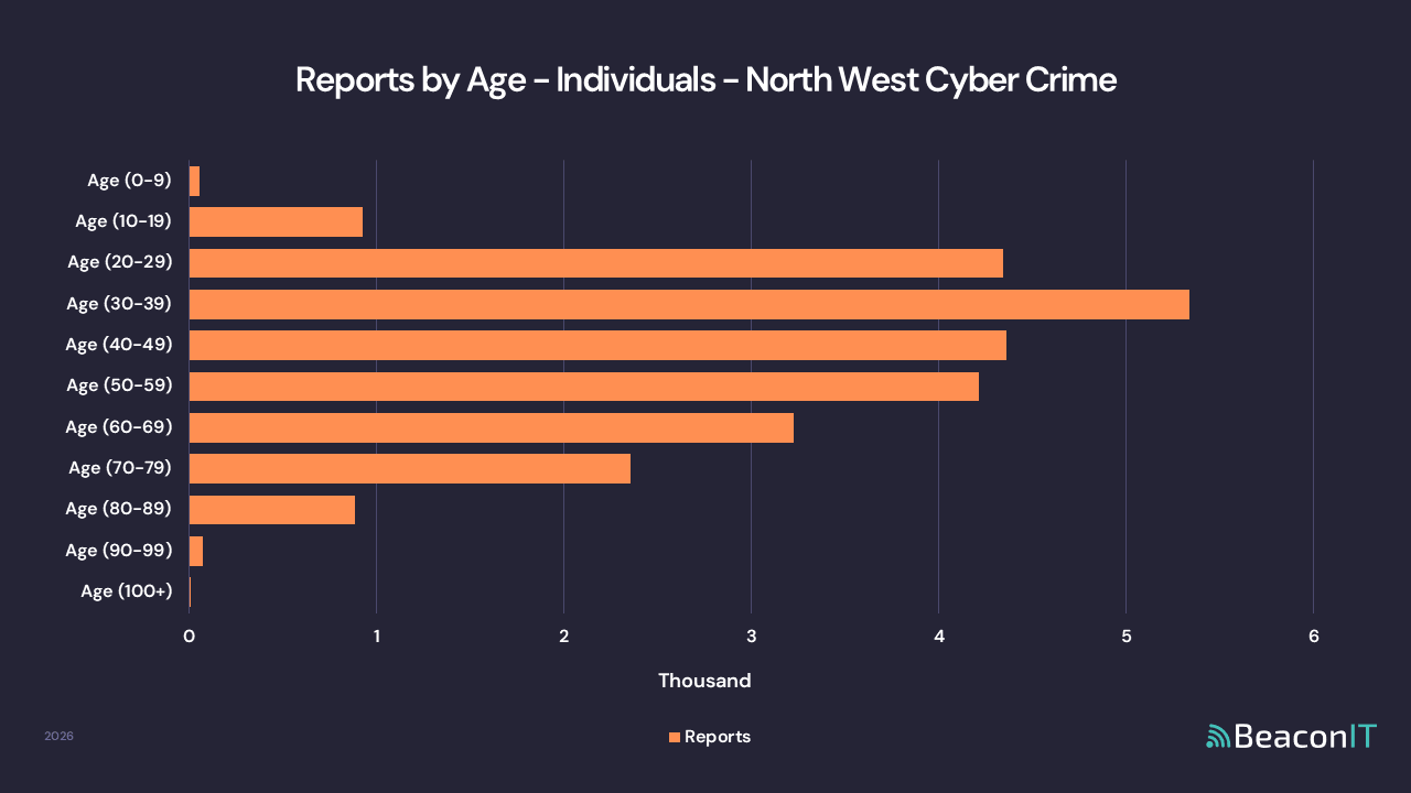 Reports by Age - Individuals - North West Cyber Crime