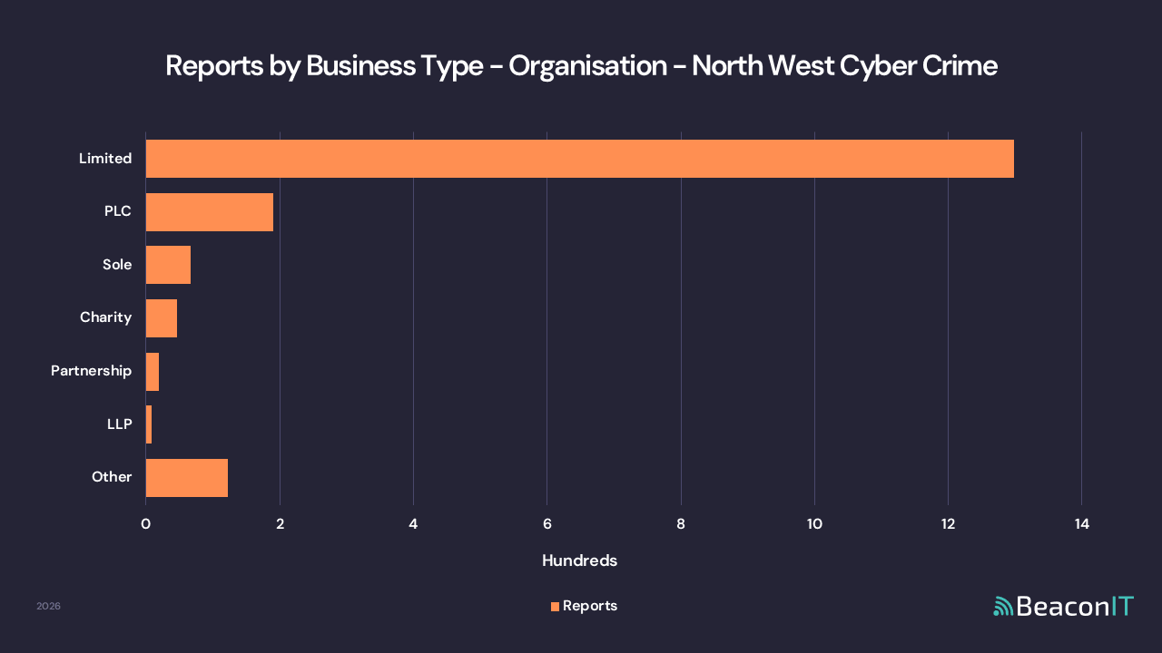 Reports by Business Type - Organisation - North West Cyber Crime