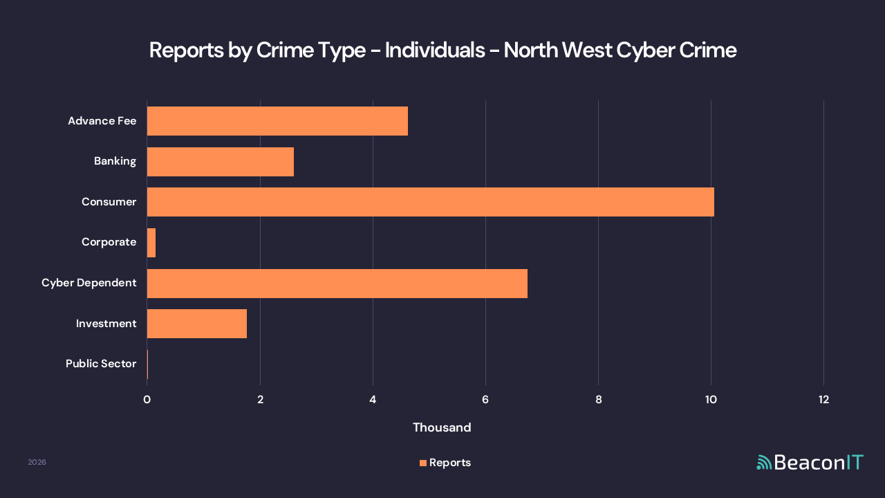 Reports by Crime Type - Individuals - North West Cyber Crime