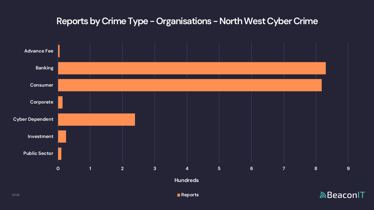Reports by Crime Type - Organisations - North West Cyber Crime