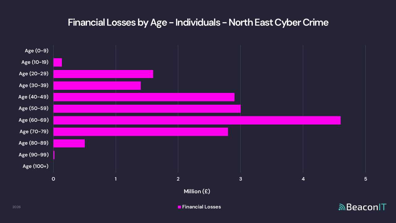 Financial Losses by Age - Individuals - North East Cyber Crime