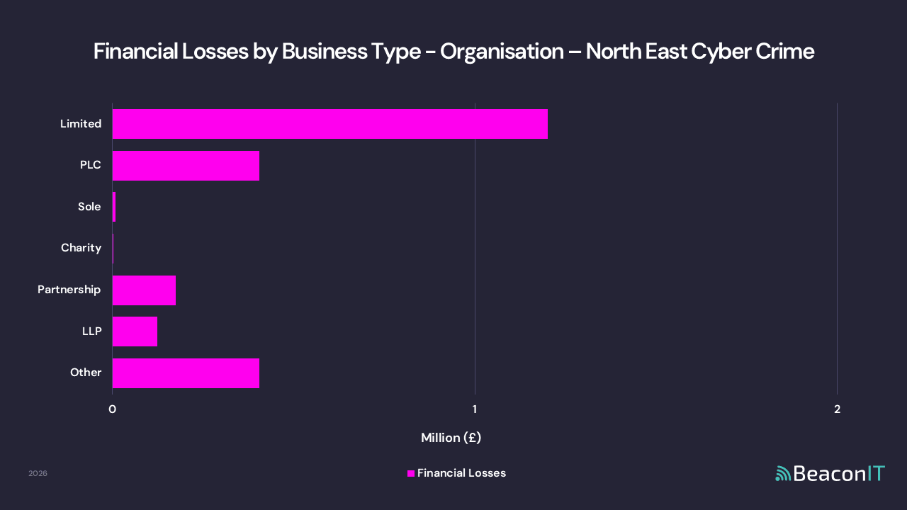 Financial Losses by Business Type - Organisation - North East Cyber Crime