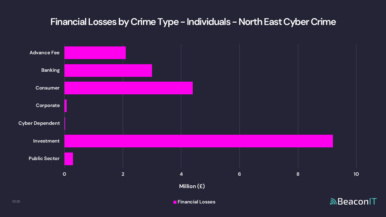 Financial Losses by Crime Type - Individuals - North East Cyber Crime